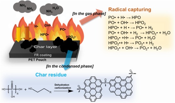 Flamma retardancy mechanism of phosphoro, nitrogen flamma retardants