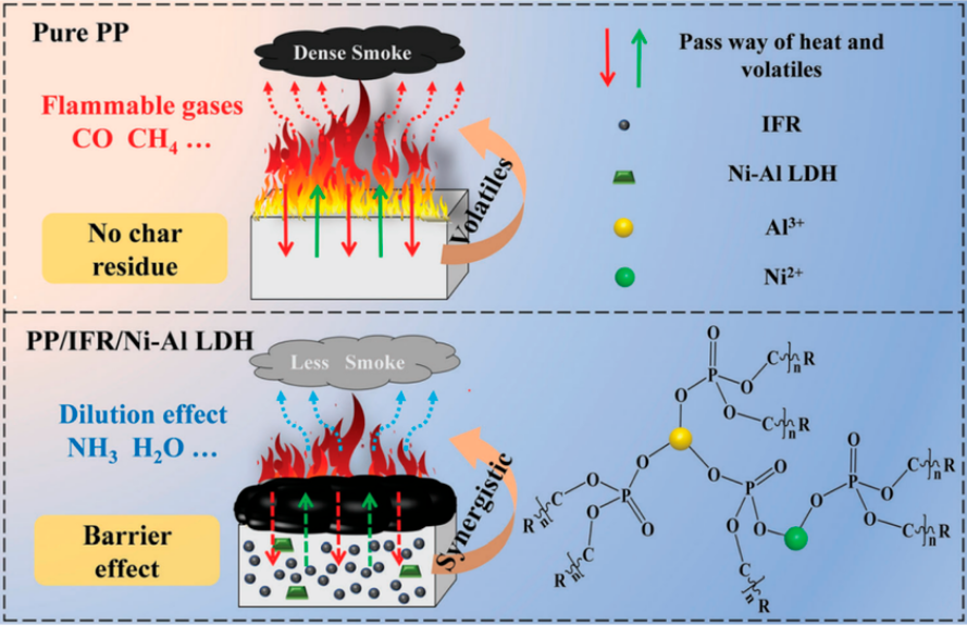 Flamma retardants opus per quattuor principalis effectus